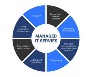 Who Are the Top Managed IT Service Providers in Toronto 2